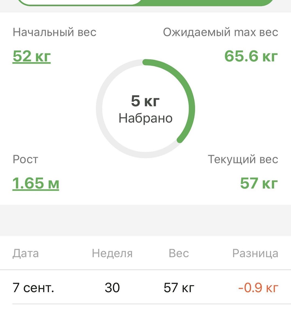 Саша переживает, что набрала всего 5 килограммов Фото: «Инстаграм»